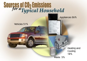 Household CO2 Sources